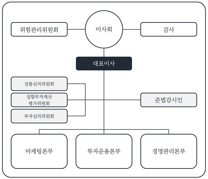 조직도